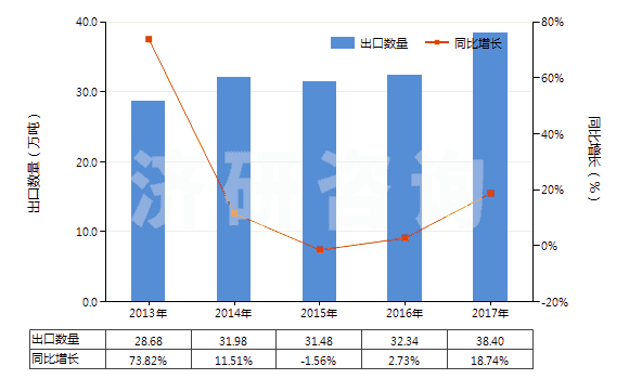 2013-2017年中國碳化硅(HS28492000)出口量及增速統(tǒng)計(jì)
